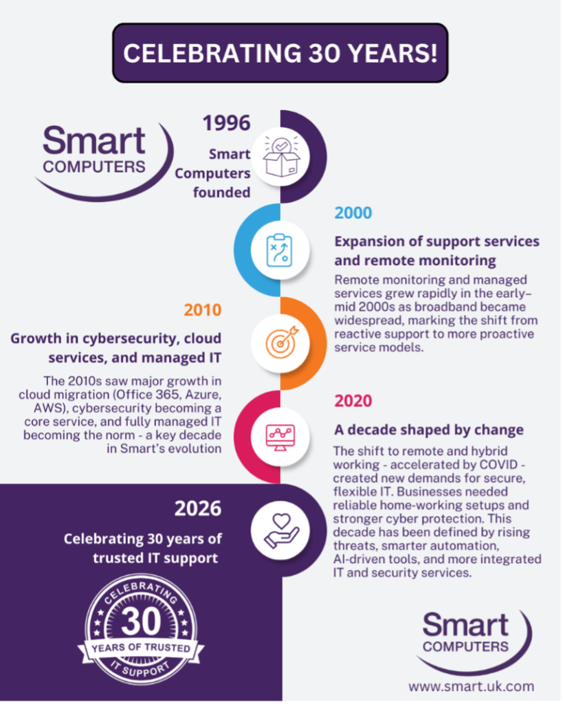 Smart Computers celebrates 30 years